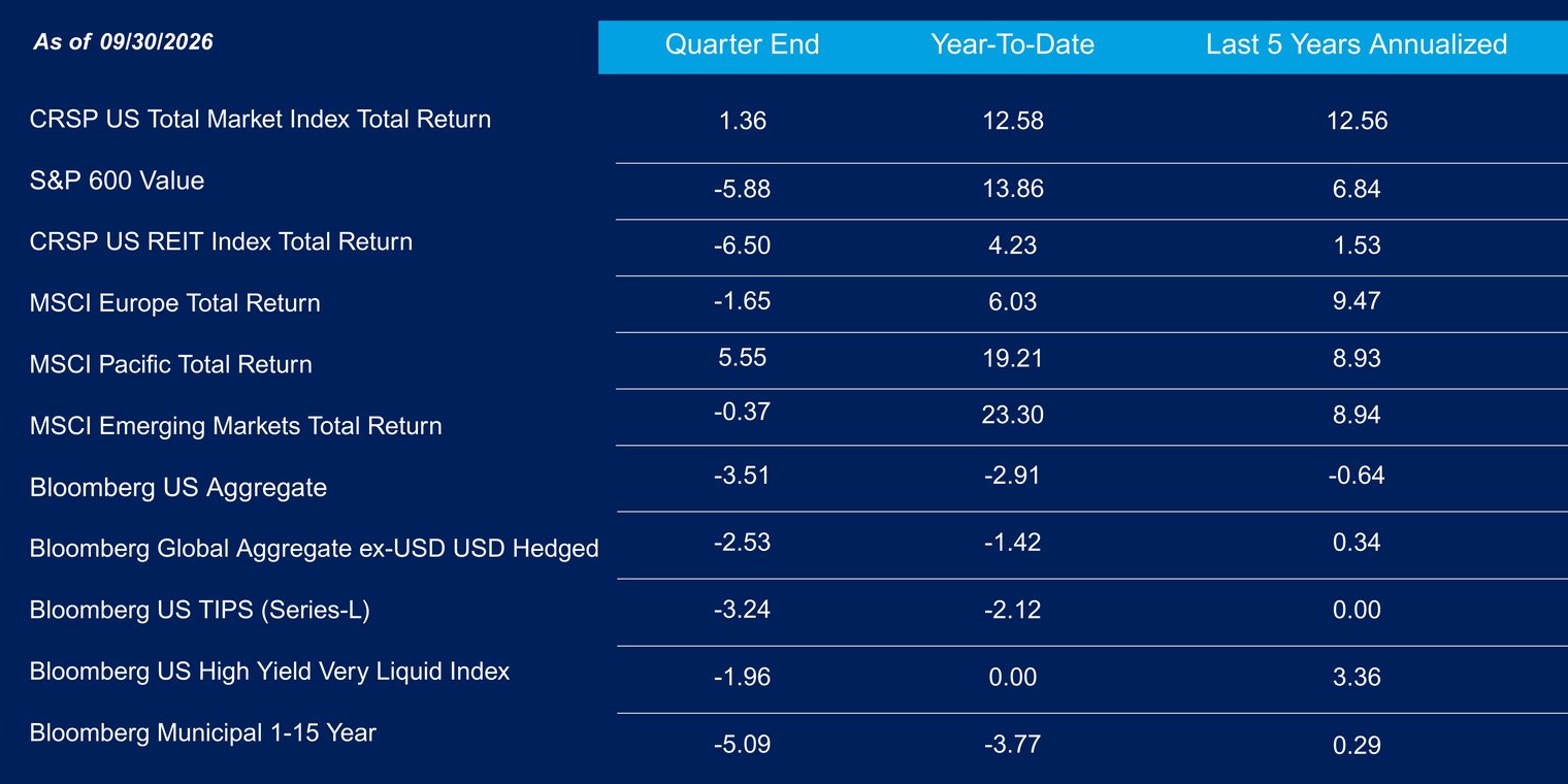 Table of select index returns as of September 30, 2026