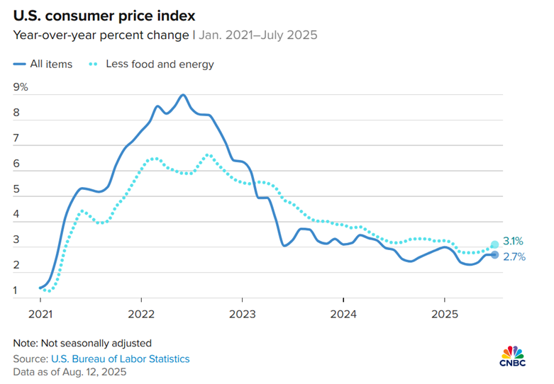 Don Williams Consumer Price Index