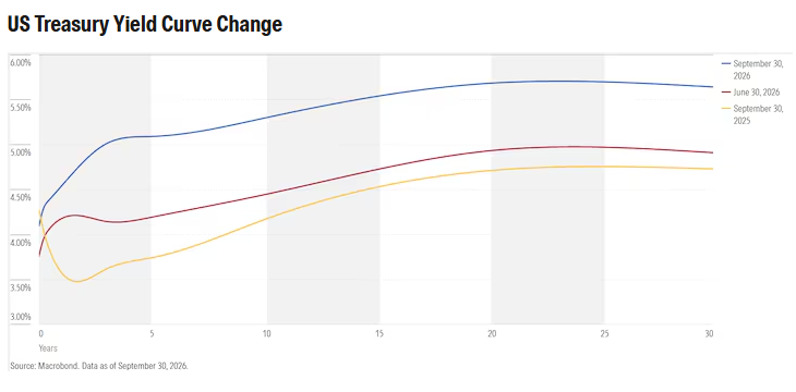 Chart: U.S. Treasury yields across the curve over the past year