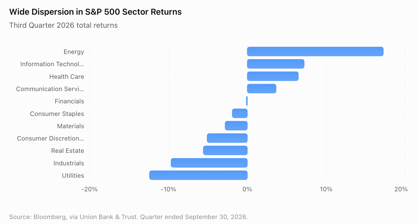 Chart: Third-quarter 2026 returns by market sector